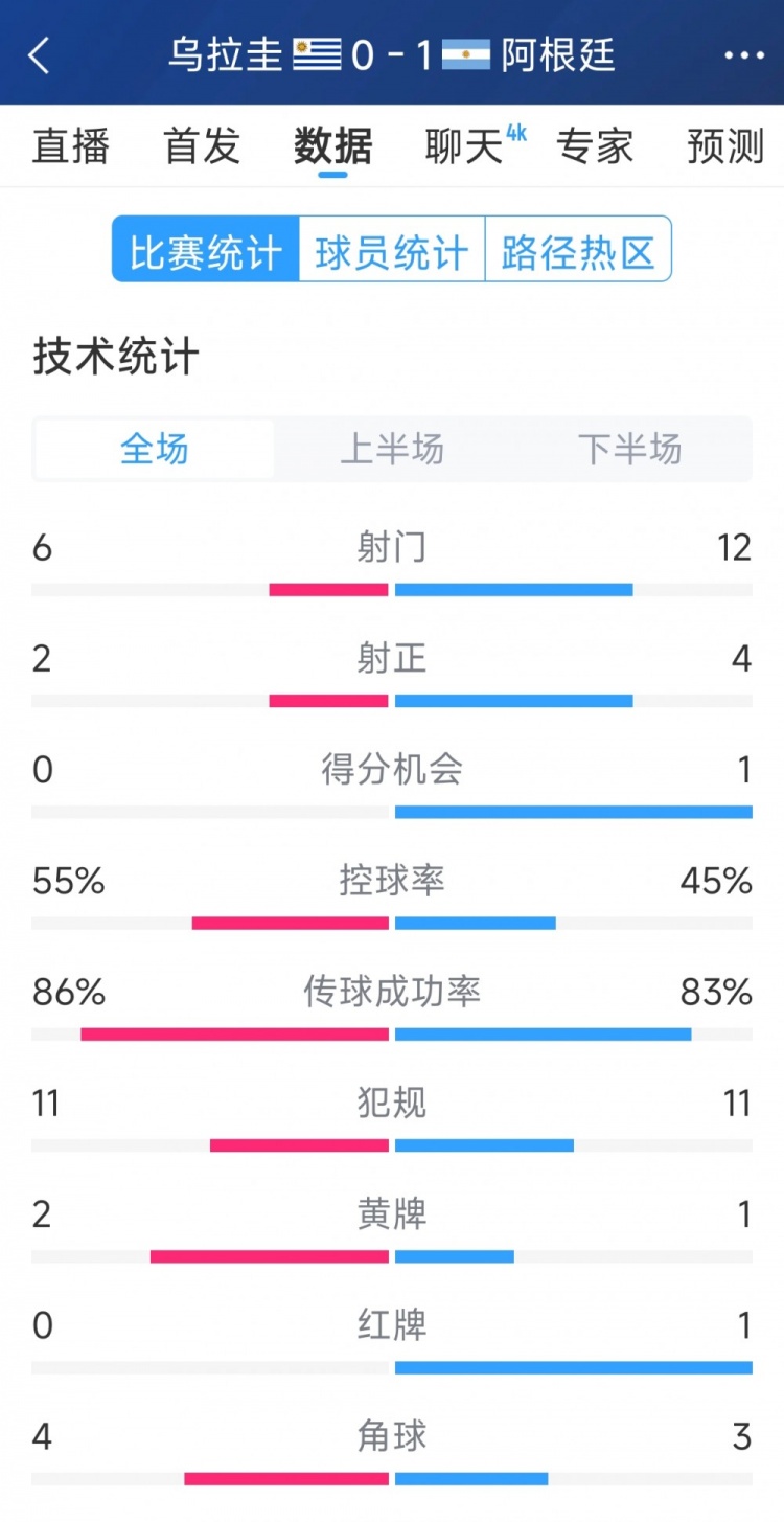 阿根廷1-0烏拉圭全場(chǎng)數據：射門(mén)12-6，射正4-2，得分機會(huì )1-0