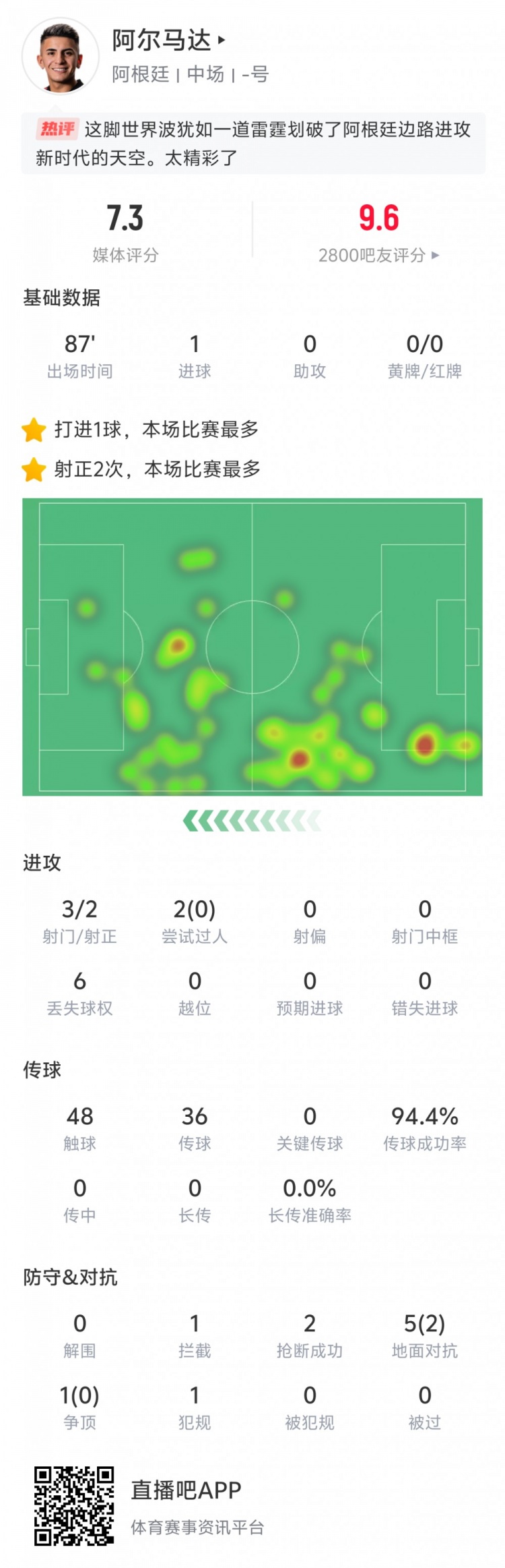 表現出色！阿爾馬達本場(chǎng)數據：打入世界波，傳球成功率94.4%