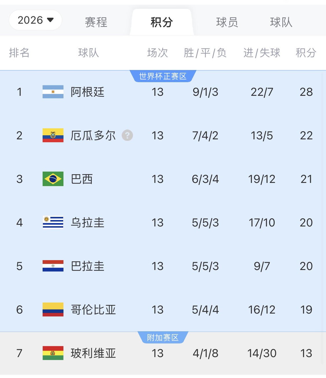 即將出線(xiàn)！阿根廷戰巴西，不敗直通美加墨世界杯，輸了也有機會(huì )