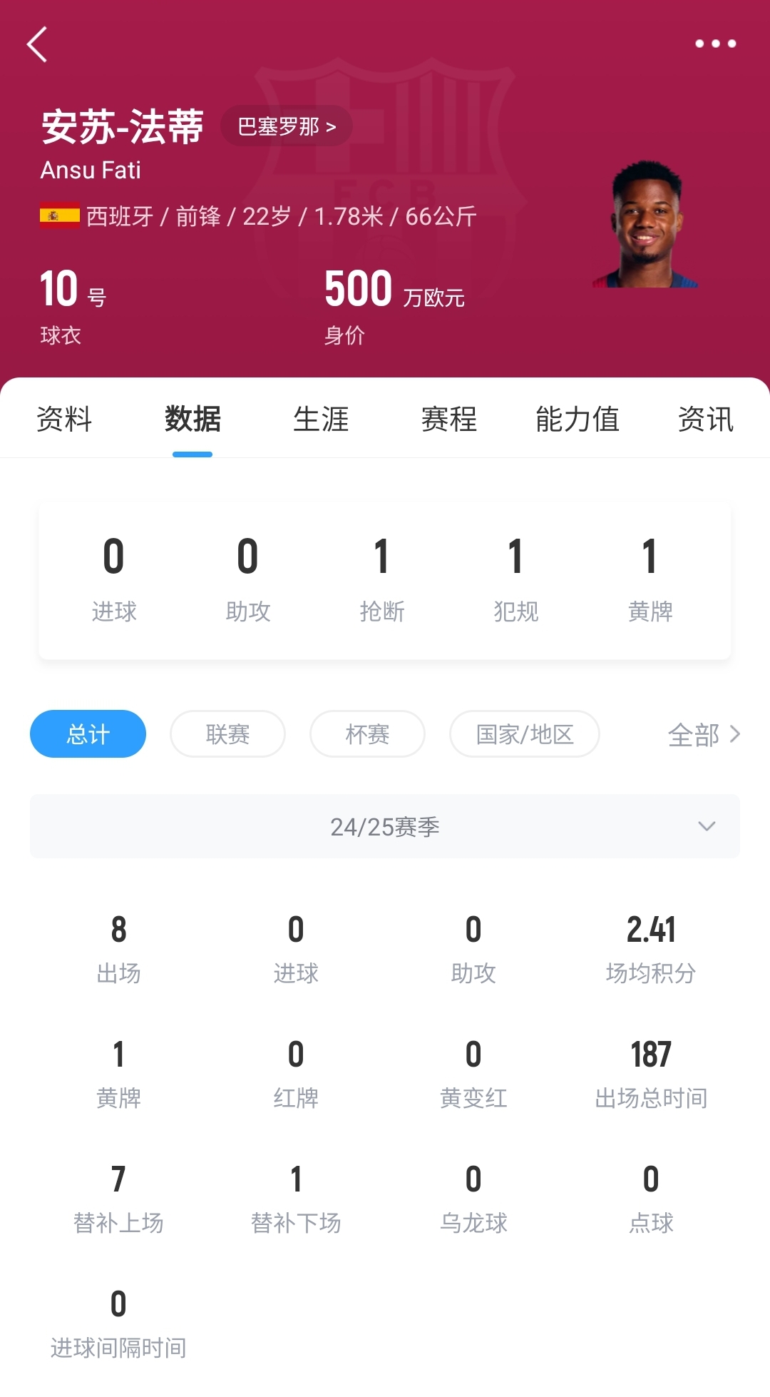22歲身價(jià)剩500萬(wàn)！法蒂重傷后巴薩高薪續約6年，現合同剩3150萬(wàn)歐