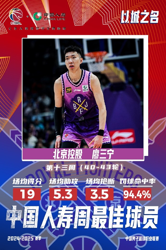 場(chǎng)均19分5.3板5.3助3.5斷1帽！廖三寧當選第十三周周最佳球員