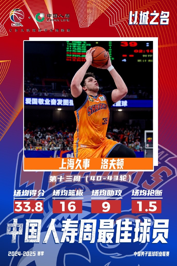場(chǎng)均33.8分16板9助！洛夫頓當選常規賽第十三周最佳外援