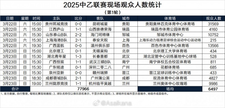 2025中乙聯(lián)賽現場(chǎng)觀(guān)眾人數統計（第1輪）