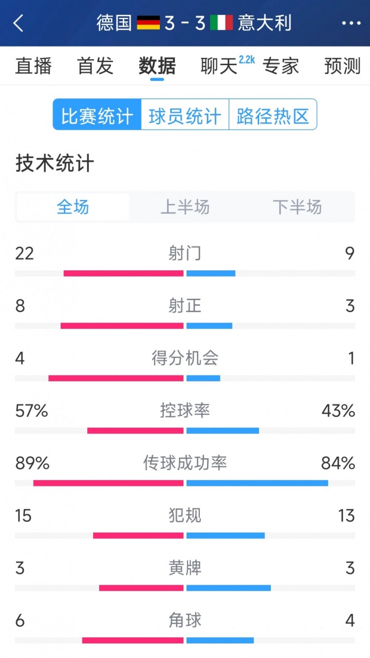 進(jìn)球大戰！德國3-3意大利全場(chǎng)數據：射門(mén)22-9，射正8-3
