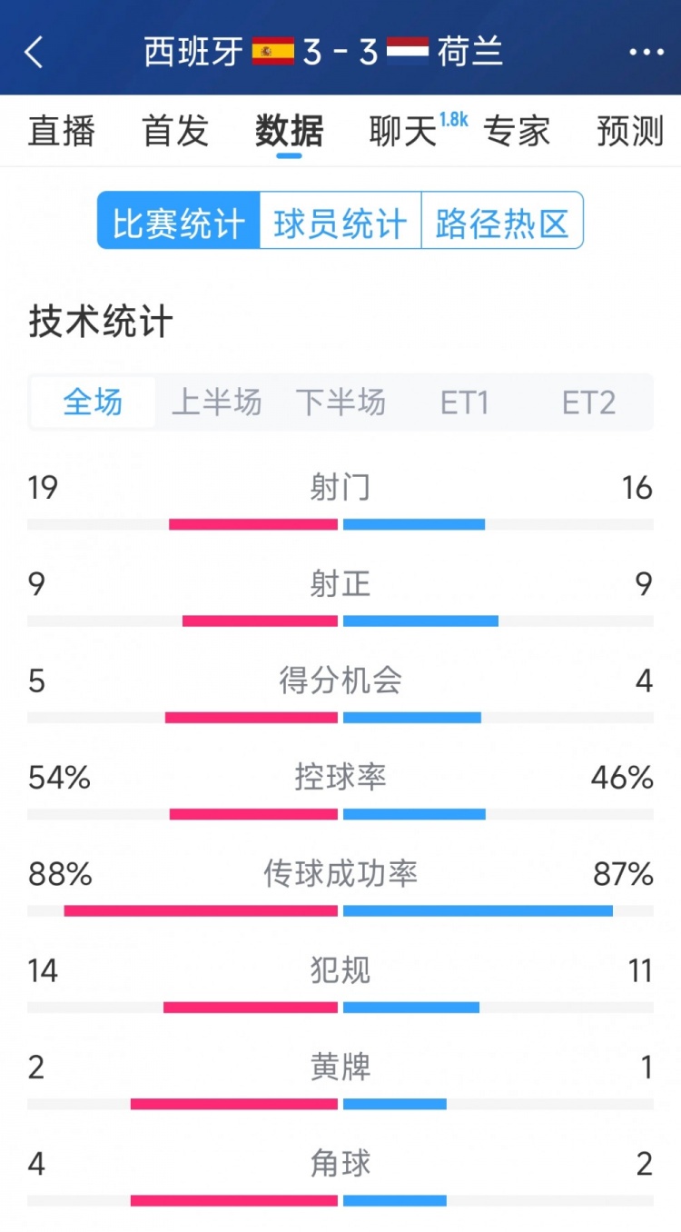 勢均力敵，西班牙3-3荷蘭120分鐘數據：射門(mén)19-16，射正9-9