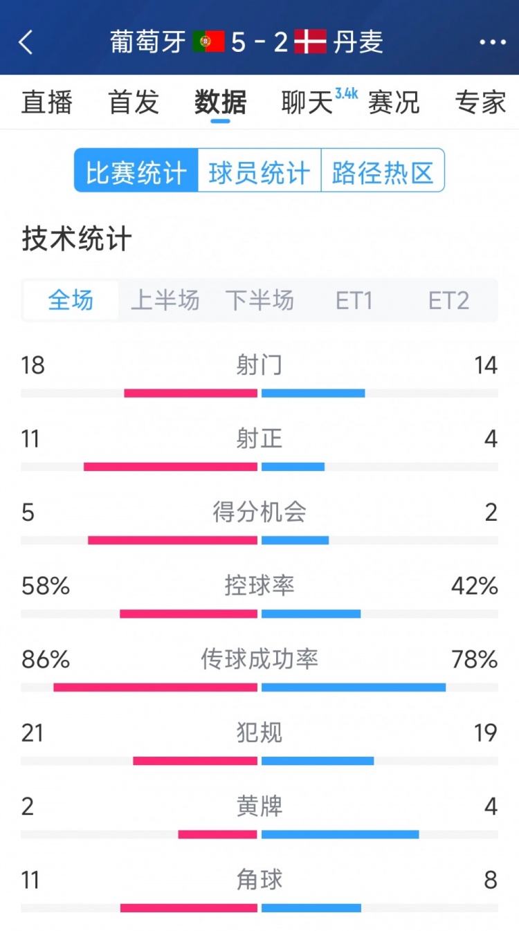 葡萄牙5-2丹麥120分鐘數據：射門(mén)18-14，射正11-4