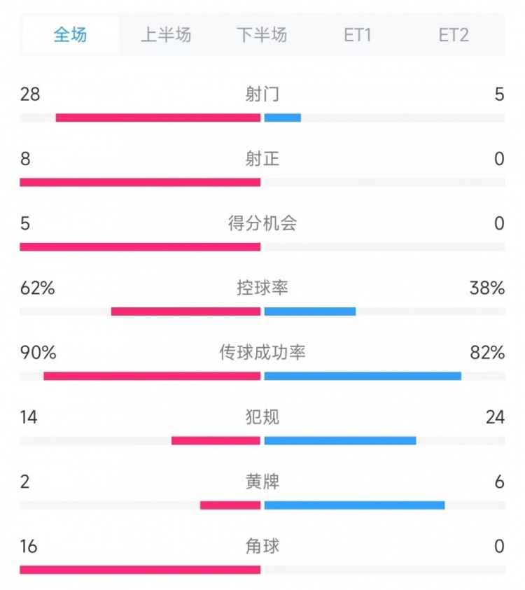 法國vs克羅地亞數據：射門(mén)28比5、射正8比0、角球16比0