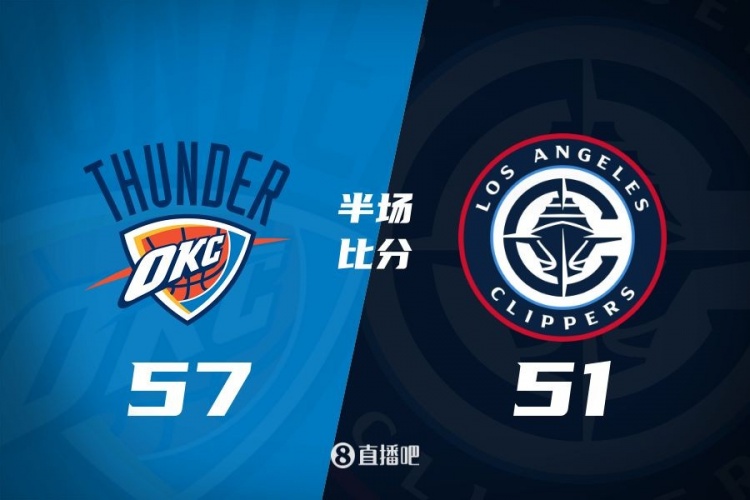 各打一節好球！快船半場(chǎng)51-57雷霆 哈登6中1得7+4+4&SGA17分6助