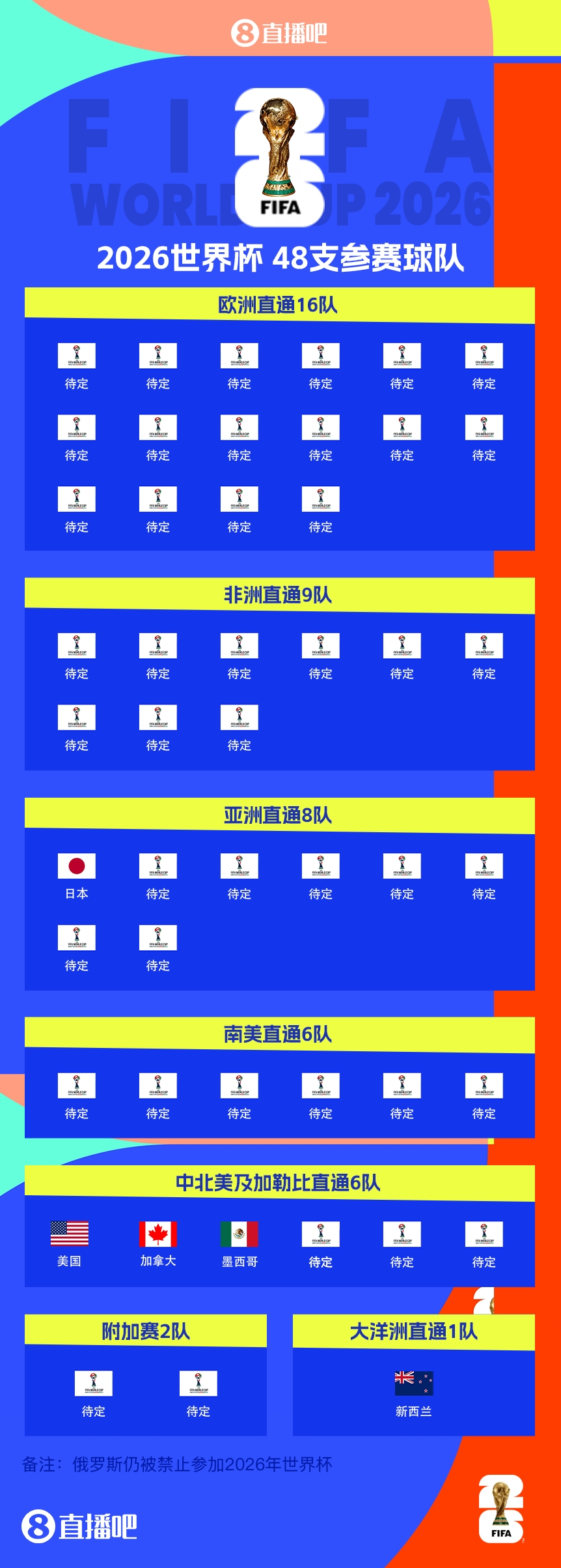 FIFA排名只高國足1位！新西蘭直通2026世界杯，東道主外第二隊