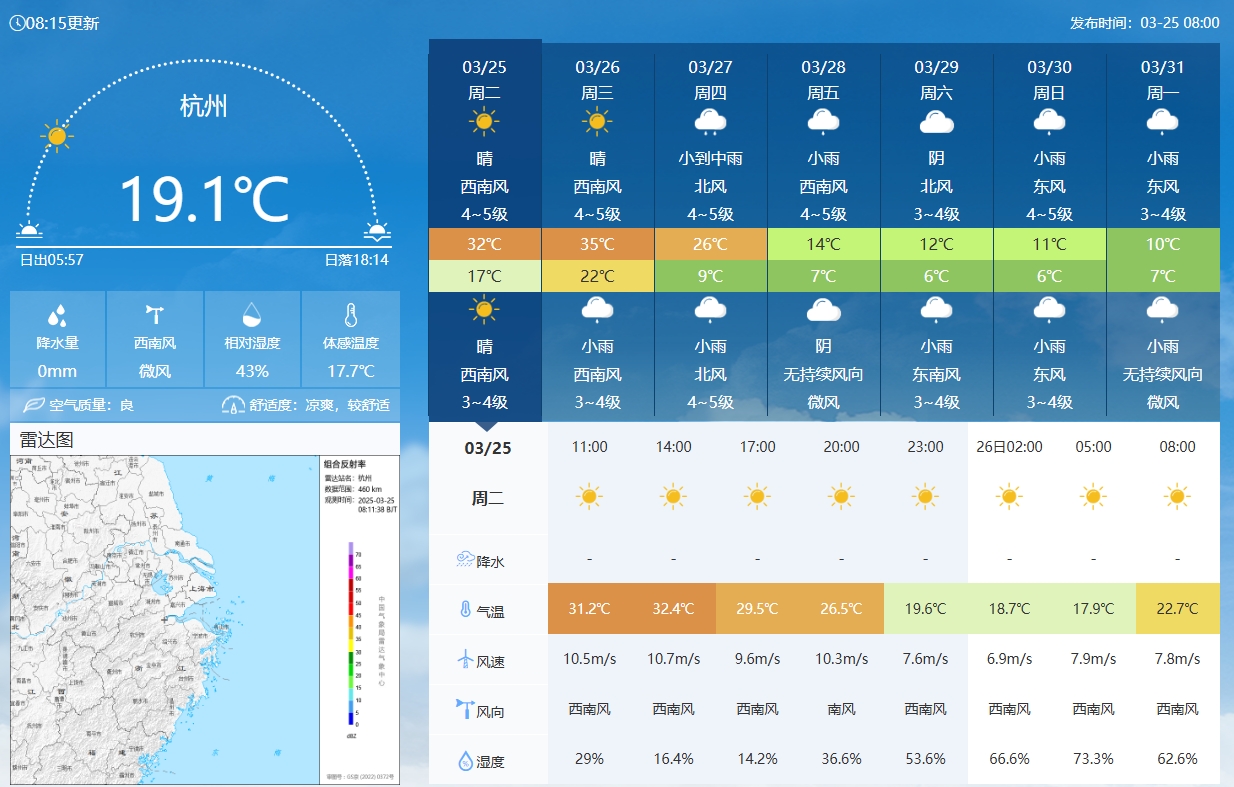坐鎮杭州戰澳洲！杭州今日氣溫17-32℃，國足比賽時(shí)26.5℃左右