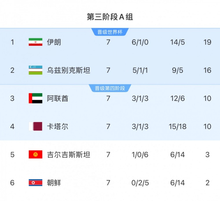 本輪對陣烏茲別克斯坦隊，伊朗隊只要拿1分即可獲得世界杯資格