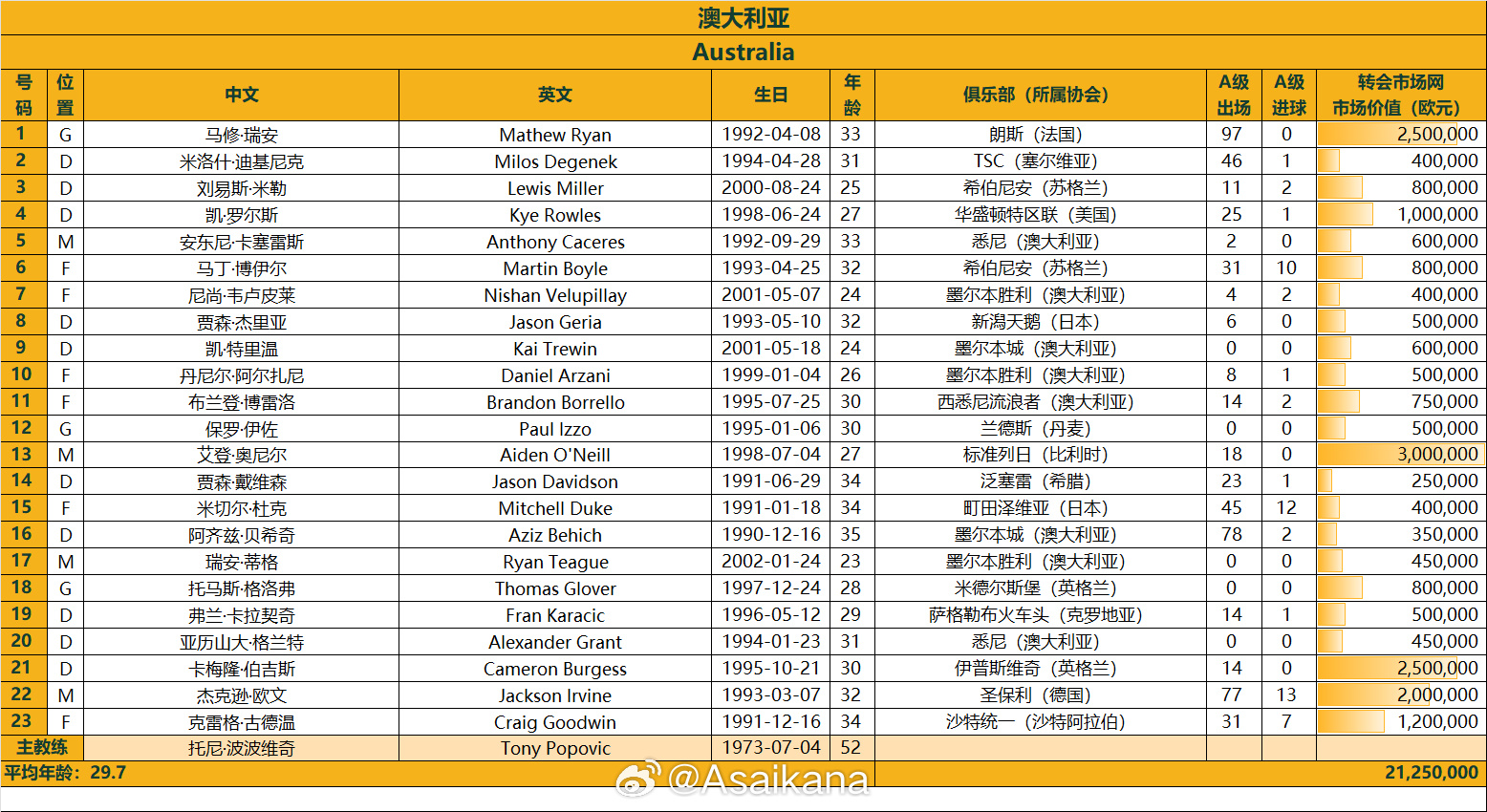 澳大利亞戰國足23人名單：古德溫、杜克入選，身價(jià)2125萬(wàn)歐