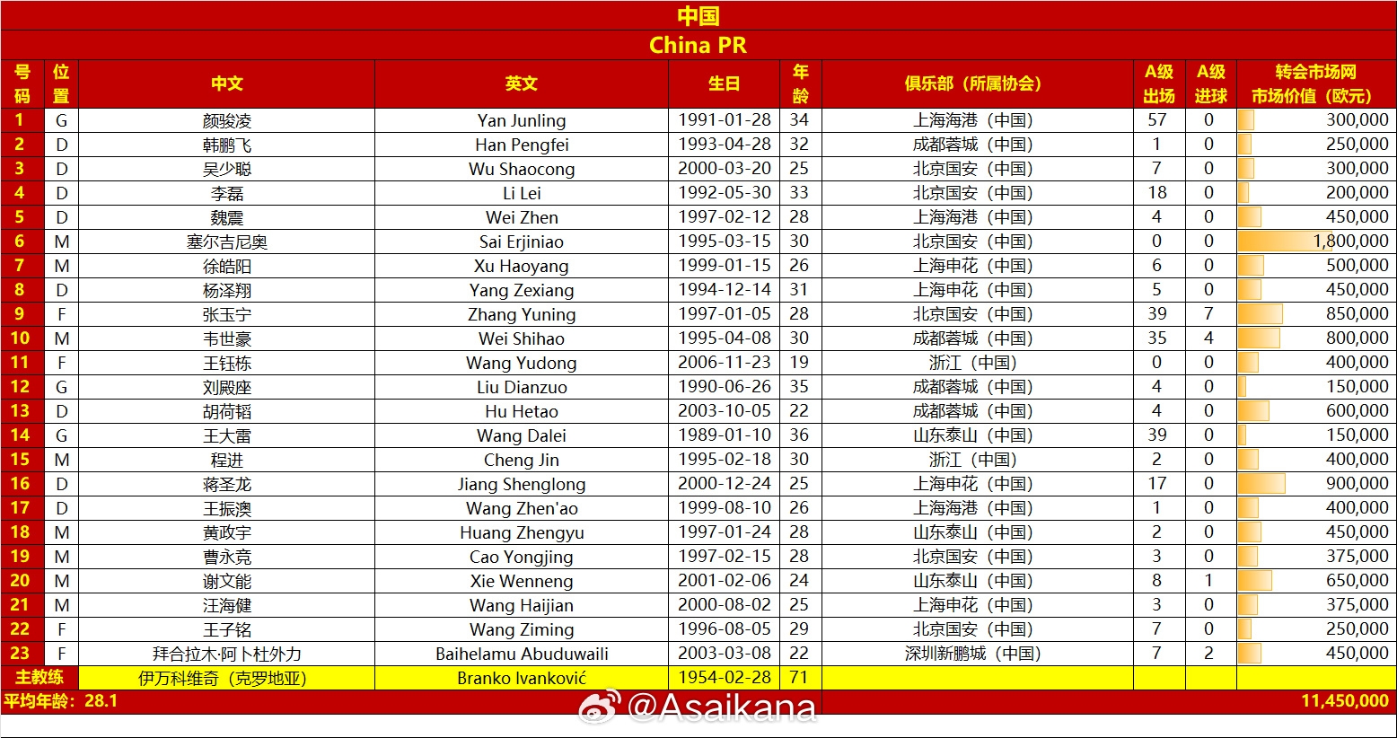 國足vs澳大利亞名單對比：平均年齡28.1-29.7，身價(jià)1145萬(wàn)-2125萬(wàn)