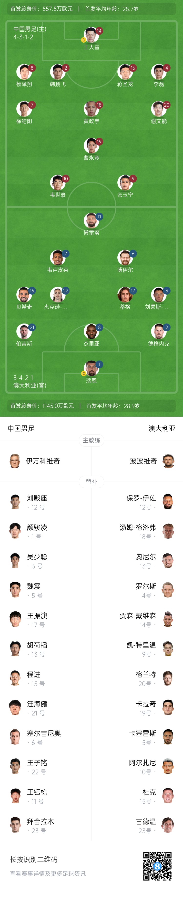 僅對手一半！國足vs澳大利亞身價(jià)對比：557.5萬(wàn)歐PK1145萬(wàn)歐