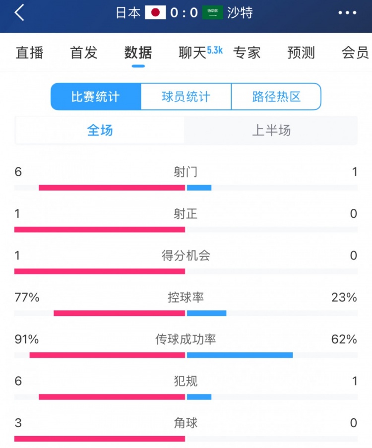 得勢不得分，日本vs沙特半場(chǎng)數據：射門(mén)數6-1，控球率77%-23%