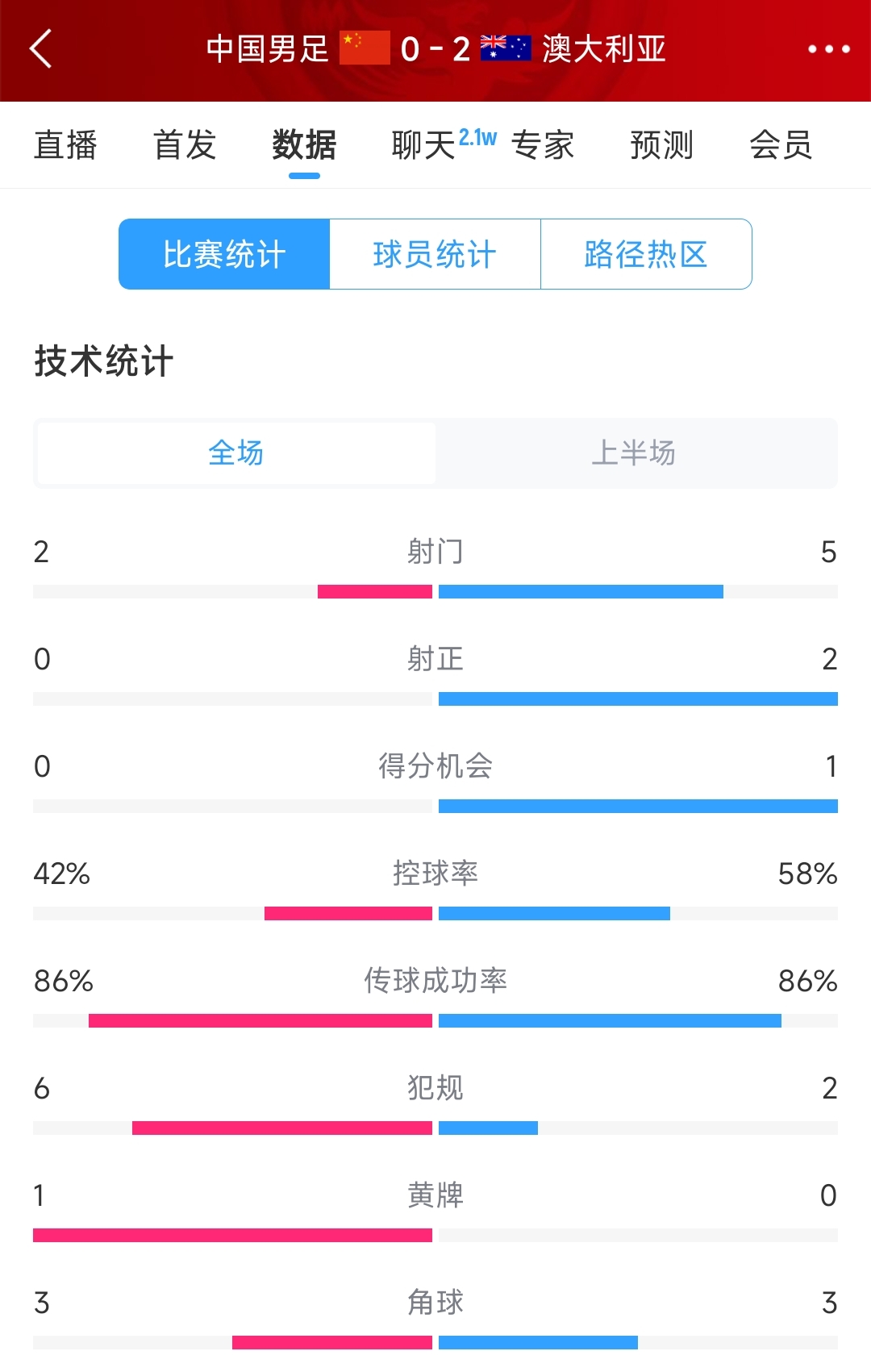 2次致命失誤！國足0-2澳大利亞半場(chǎng)數據：射門(mén)2-5，射正0-2
