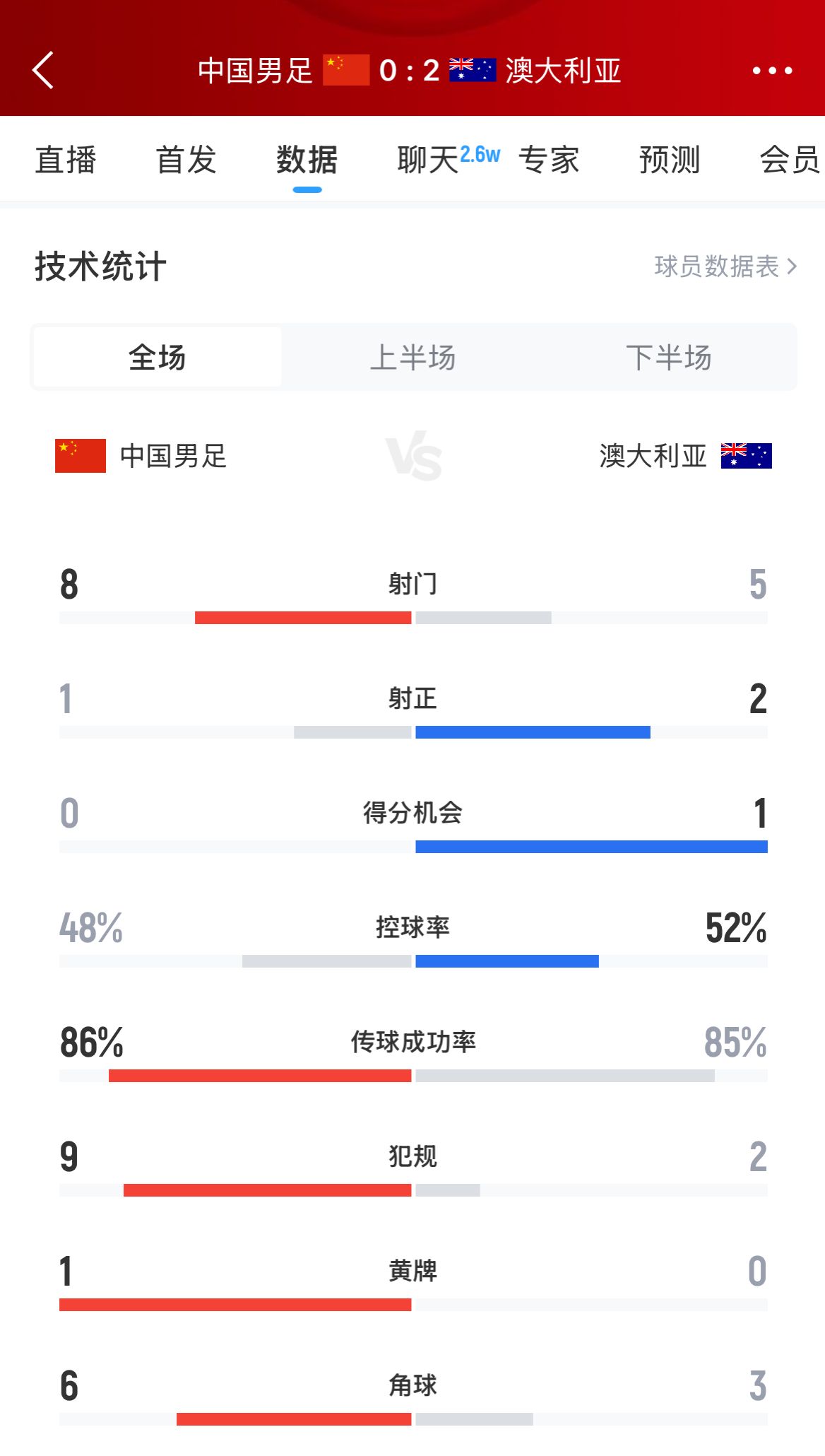 加油！國足下半場(chǎng)進(jìn)攻起勢，連續6腳攻門(mén)射門(mén)數8-5實(shí)現反超