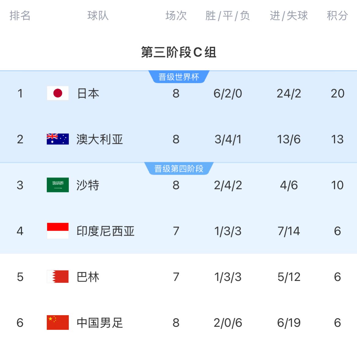 積分榜：國足8輪戰罷仍6分墊底&徹底無(wú)緣前二，印尼&巴林稍后出戰