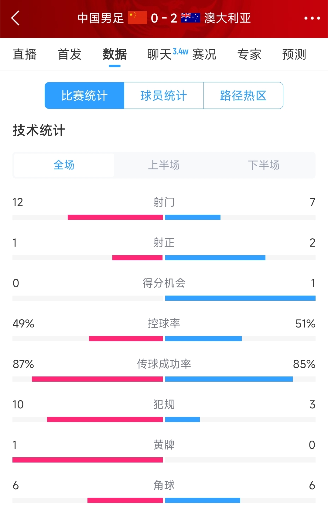 輸給兩個(gè)超巨失誤！國足0-2澳大利亞全場(chǎng)數據：射門(mén)12-7，射正1-2