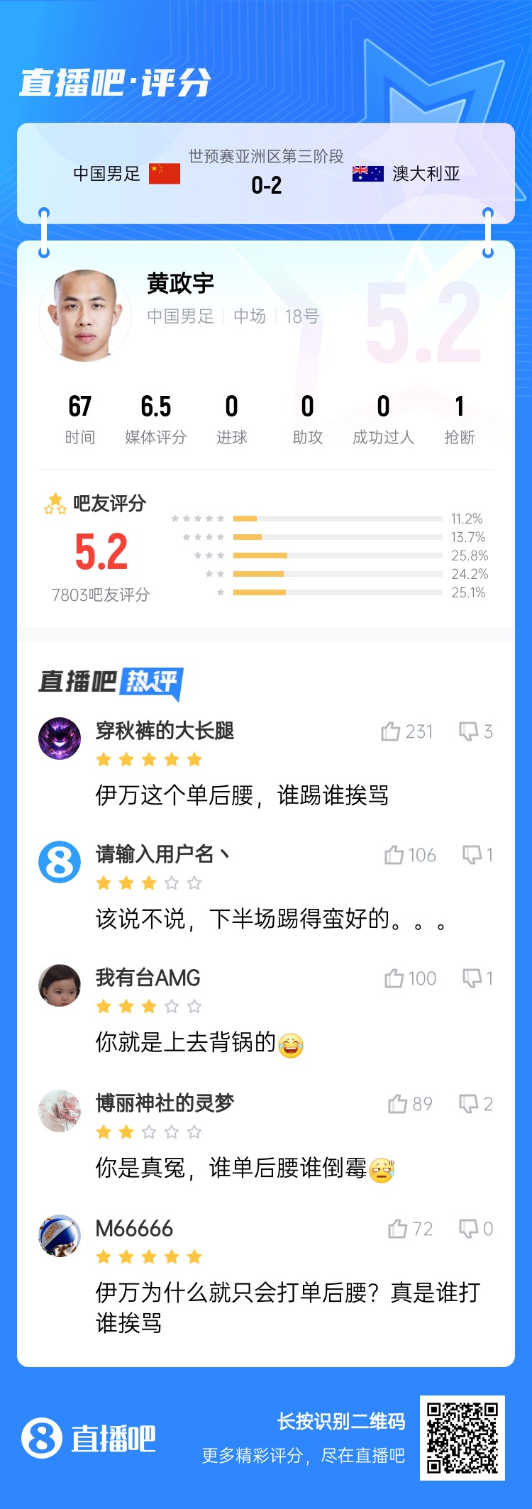 背鍋位？黃政宇賽后獲評5.2分：伊萬(wàn)這個(gè)單后腰，誰(shuí)踢誰(shuí)挨罵