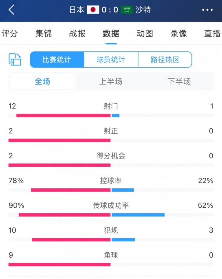 進(jìn)攻不夠防守來(lái)湊！沙特控球兩成&全場(chǎng)1射，客戰日本搶到1分
