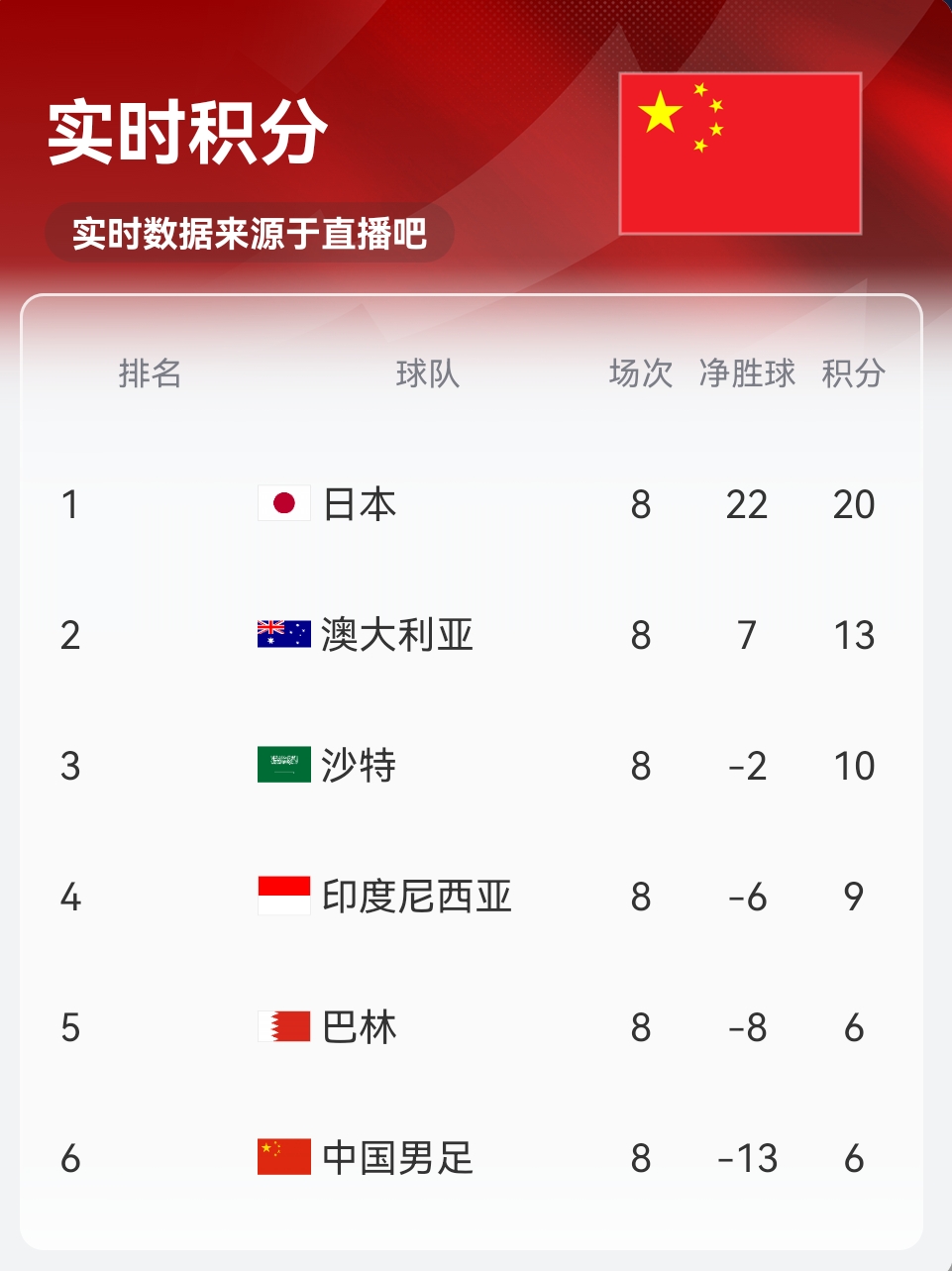 實(shí)時(shí)積分印尼9分！歸化前鋒羅梅尼破門(mén)，印尼主場(chǎng)1-0巴林