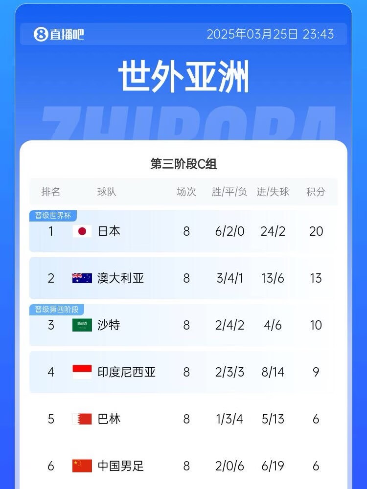 生死戰來(lái)了！國足出線(xiàn)形勢：下輪負印尼提前出局，打平也基本出局
