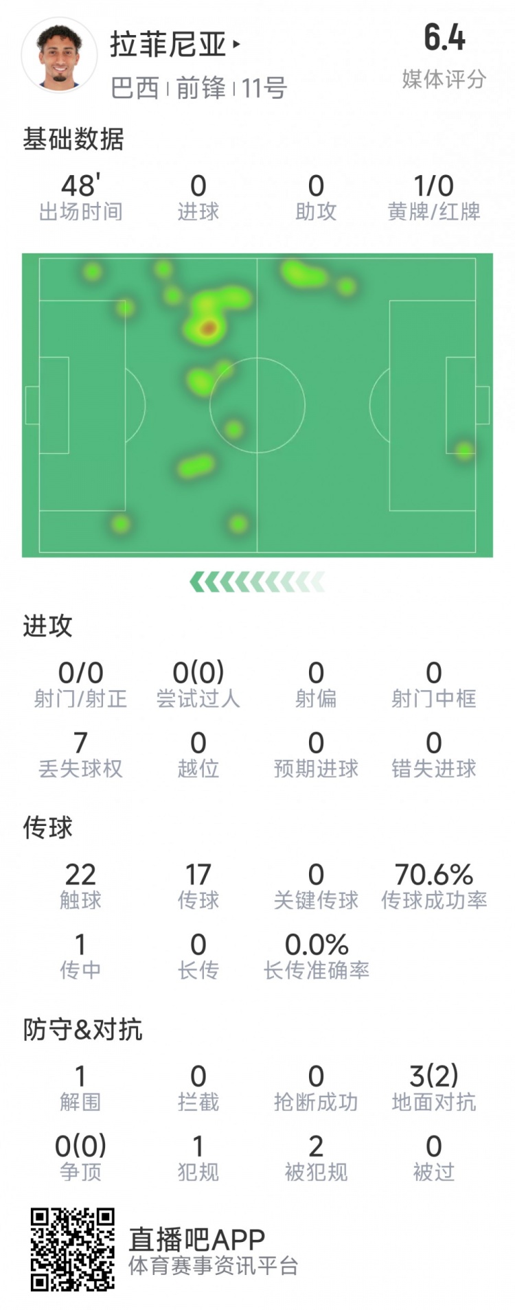 拉菲尼亞半場(chǎng)數據：射門(mén)&過(guò)人數據掛零，3對抗2成功，吃到黃牌