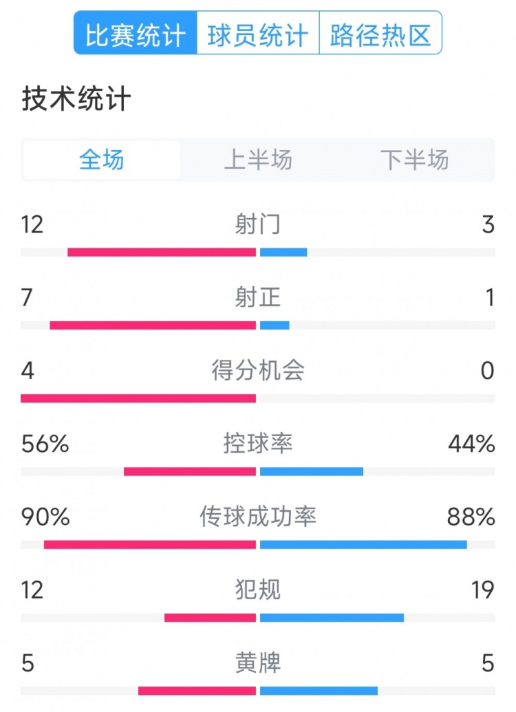 阿根廷4-1巴西全場(chǎng)數據：射門(mén)12-3，射正7-1，得分機會(huì )4-0