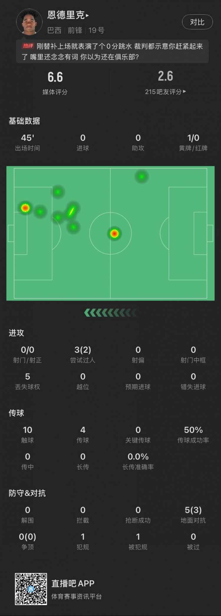 恩德里克替補數據：假摔染黃，僅觸球10次&0射門(mén)，2次成功過(guò)人