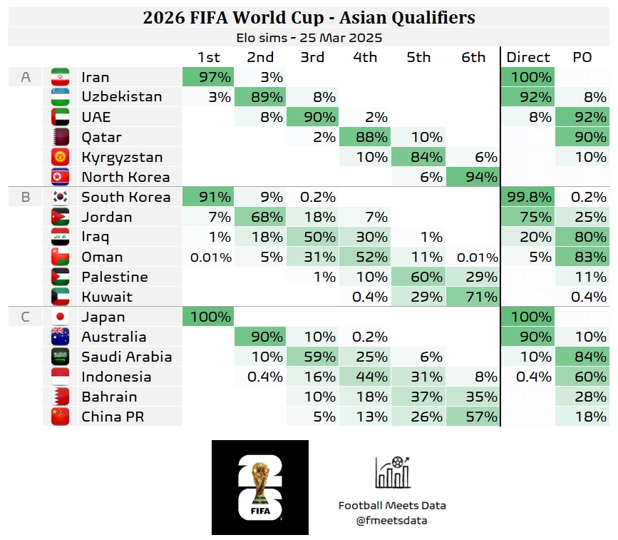 還有希望??大數據預測國足仍有18%機會(huì )晉級附加賽，57%概率墊底