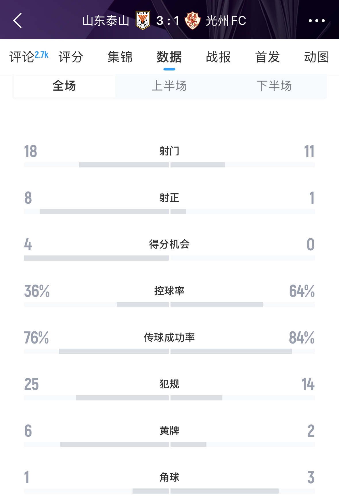 又被罰了！亞足聯(lián)官方：泰山對陣光州時(shí)6人染黃，罰款6000美元