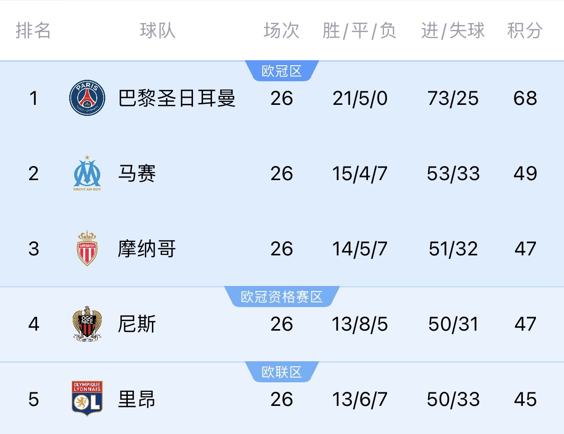五大聯(lián)賽首冠最早本周末誕生！3個(gè)條件同時(shí)滿(mǎn)足，巴黎三月即奪冠
