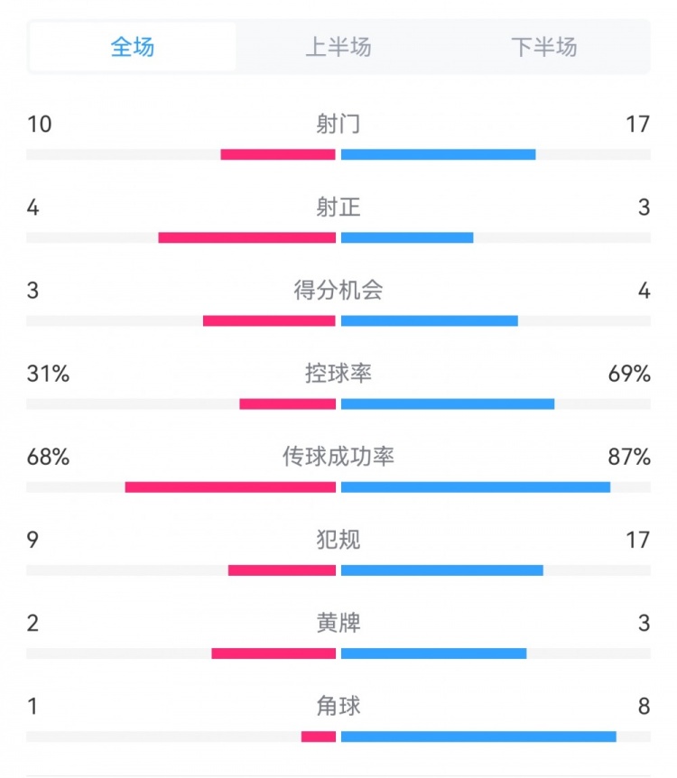 海港3-3西海岸數據：射門(mén)17-10，射正3-4，得分機會(huì )4-3，犯規17-9