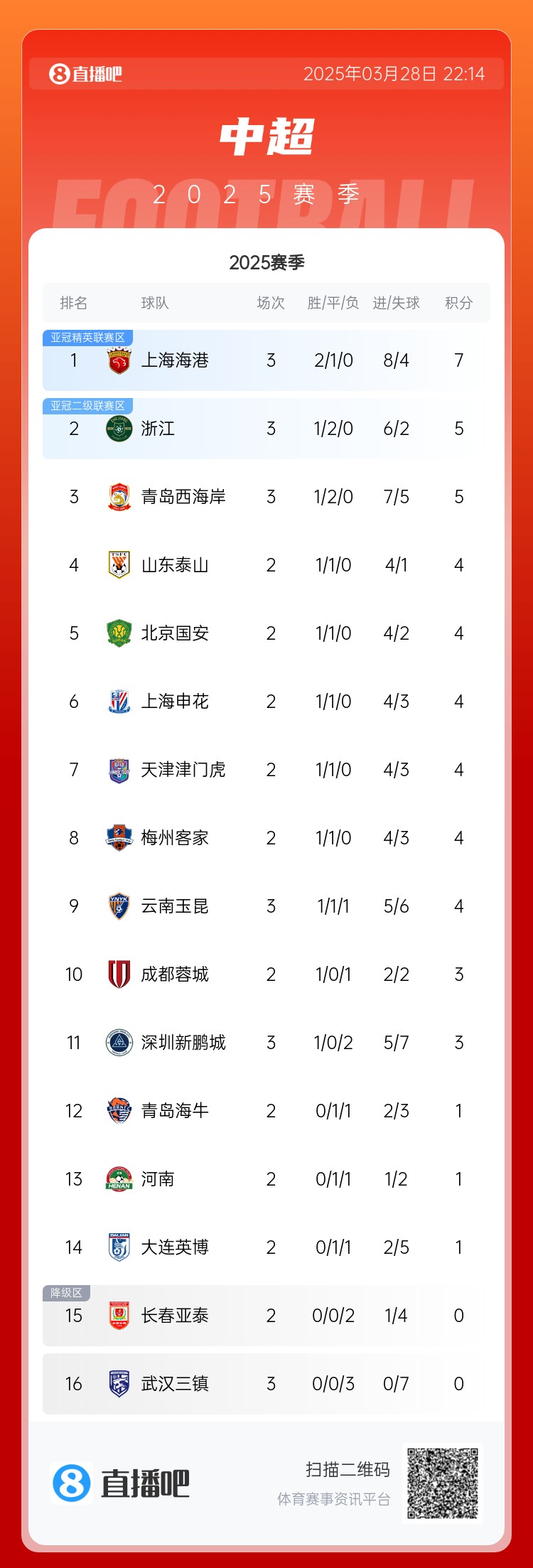 中超積分榜：海港連勝終結仍領(lǐng)跑，浙江4球大勝升第2，西海岸第3
