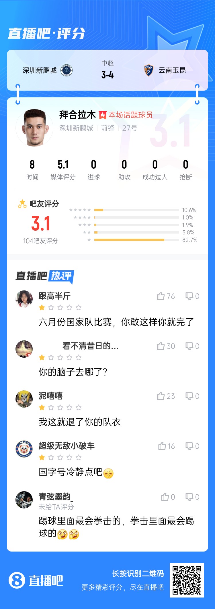 拳擊染紅！拜合拉木僅獲3.1分：國足比賽可別這樣 拳擊里最會(huì )踢球