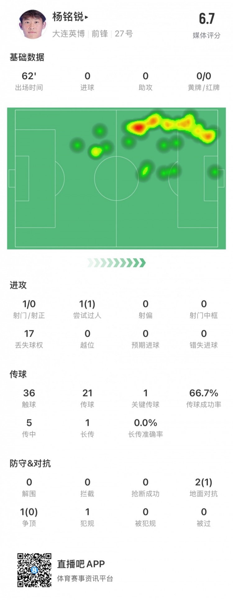 17歲小將楊銘銳中超首秀數據：關(guān)鍵傳球1次，丟失球權17次
