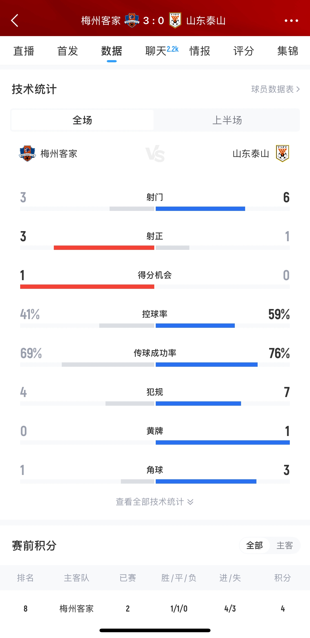 泰山這是干啥呢？梅州3腳射門(mén)轟進(jìn)3球，泰山34分鐘被灌3球