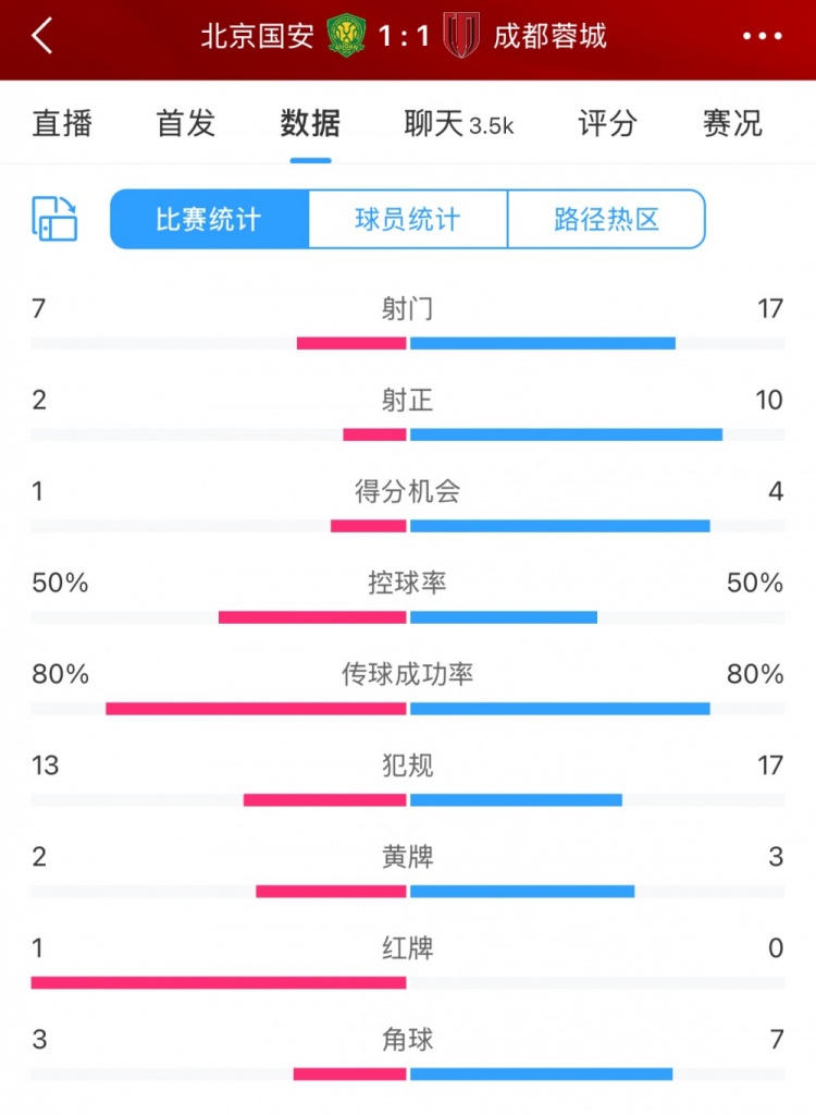 全場(chǎng)數據：蓉城多一人場(chǎng)面占優(yōu) 射門(mén)17比7、射正10比2壓過(guò)國安