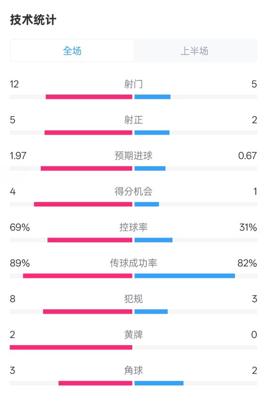 拜仁半場(chǎng)1-1圣保利數據：射門(mén)12-5，射正5-2，控球率69%-31%