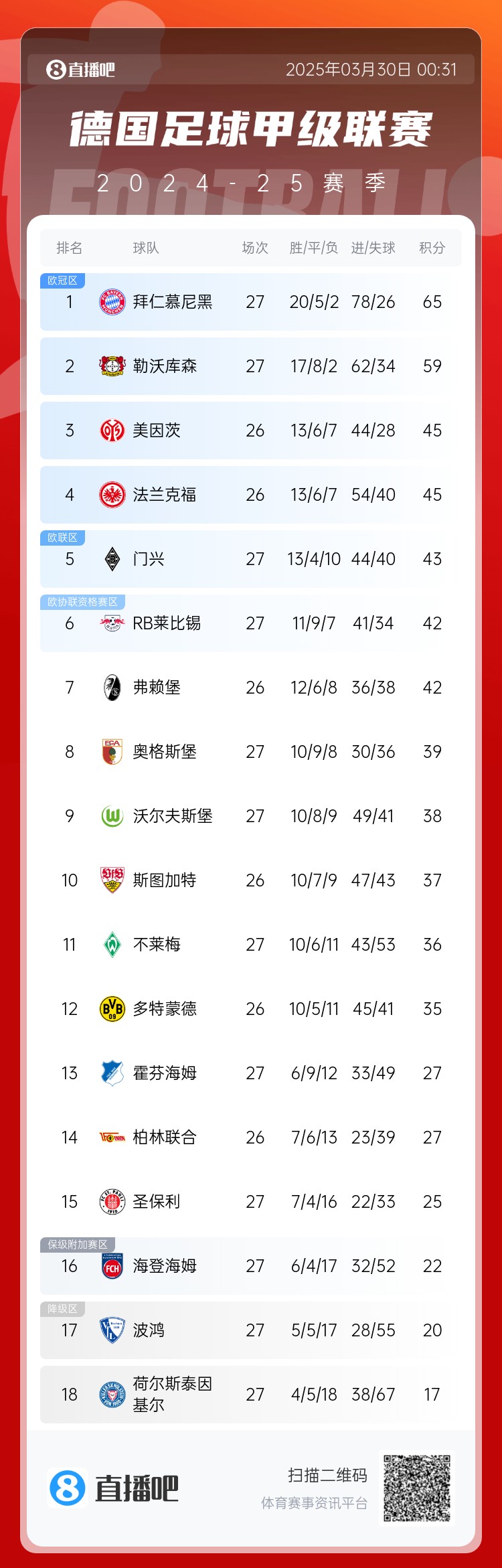 6分差距！拜仁藥廠(chǎng)剩余7輪對比：4對手相同，后者多踢倆保級隊
