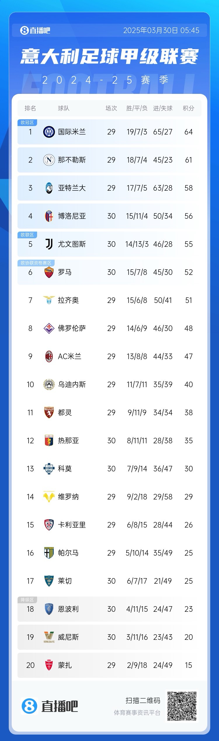 白熱化階段！意甲爭四3隊齊刷刷1-0贏(yíng)球，藍鷹紫百合米蘭將遇強敵