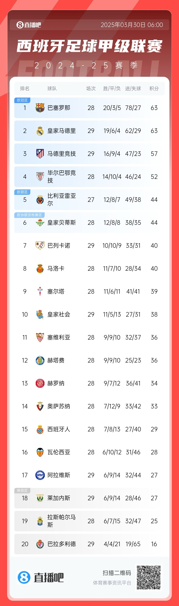 激烈！西甲積分榜：皇馬先賽積分追平巴薩，馬競三輪不勝落后6分