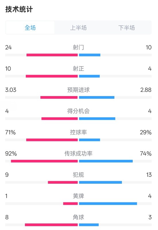 皇馬3-2萊加內斯全場(chǎng)數據：射門(mén)24-10，射正10-4，控球率71%-29%