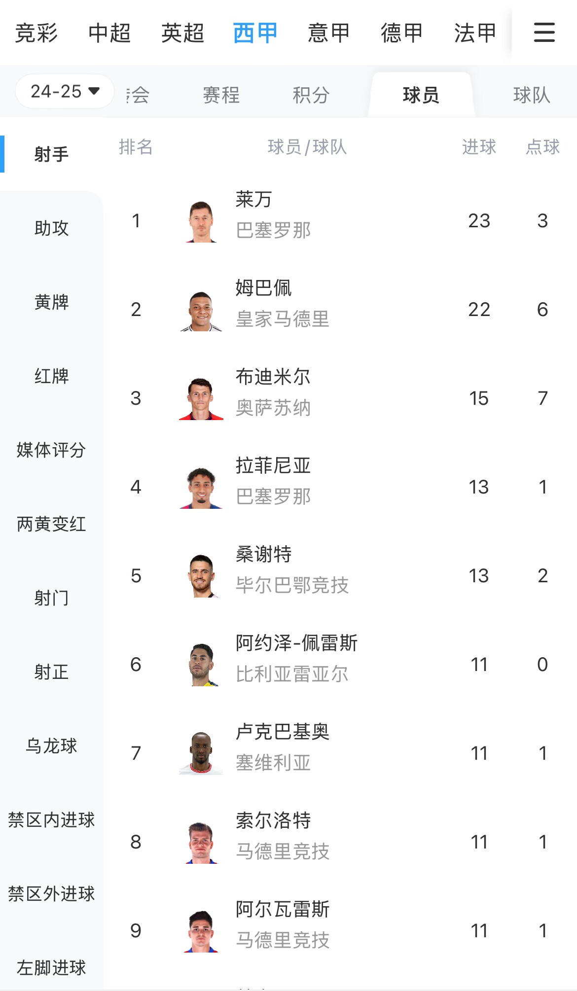 你看好誰(shuí)？西甲射手榜：萊萬(wàn)23球領(lǐng)跑，姆巴佩22球緊隨其后