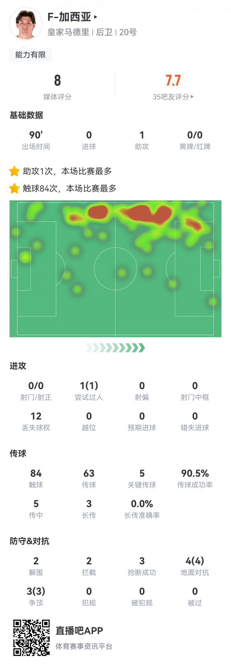 攻防俱佳，加西亞數據：1次助攻，5次關(guān)鍵傳球，7次對抗全部成功