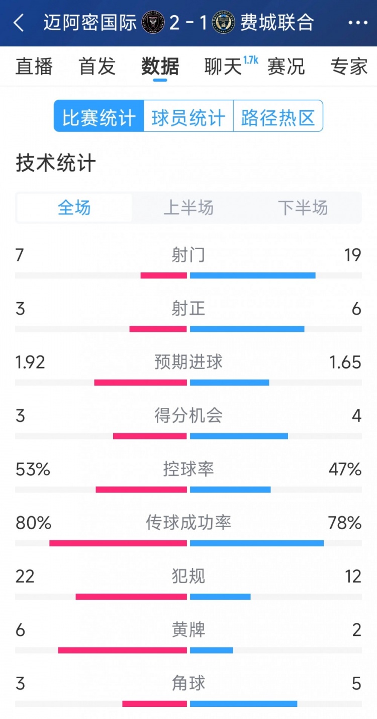 效率占優(yōu)！邁阿密?chē)H2-1費城聯(lián)合全場(chǎng)數據：射門(mén)7-19，射正3-6