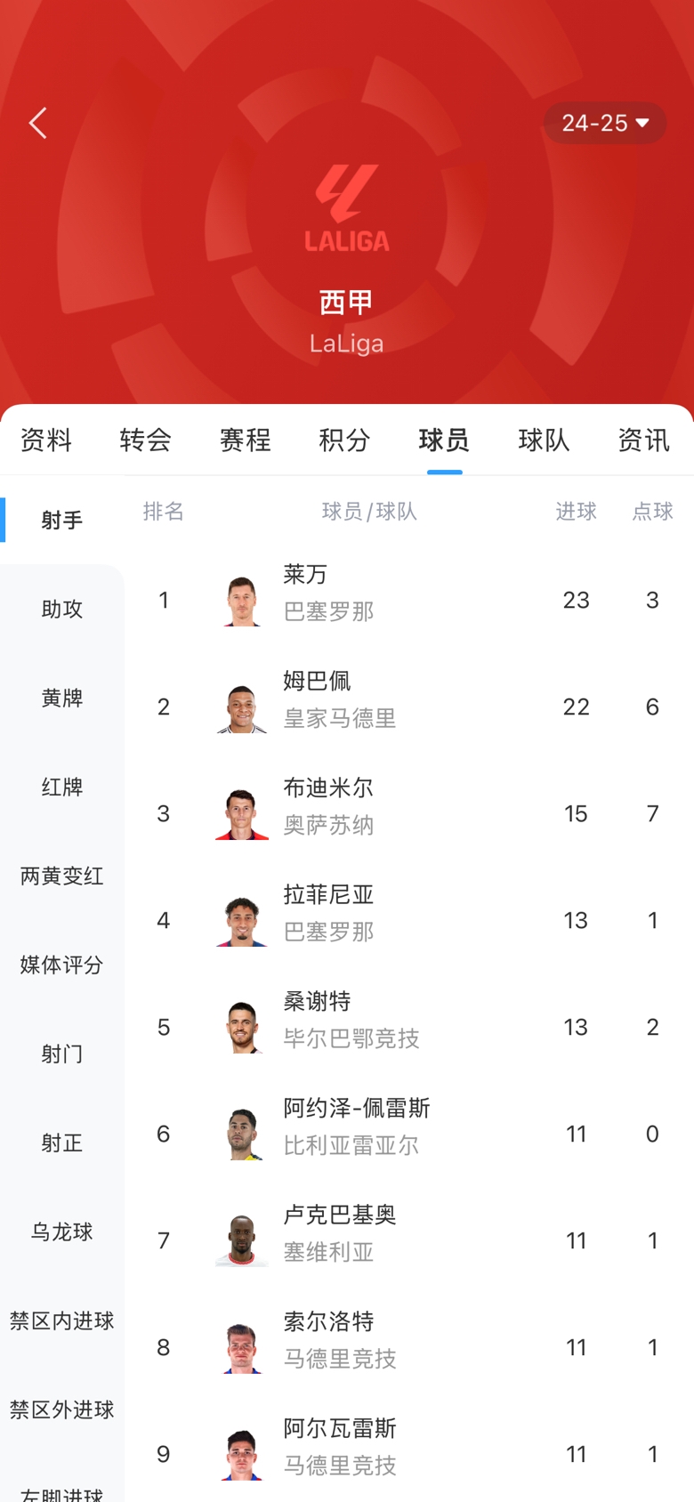 白熱化！西甲金靴最新賠率：萊萬(wàn)1.9、姆巴佩2.0，兩人僅差1球！