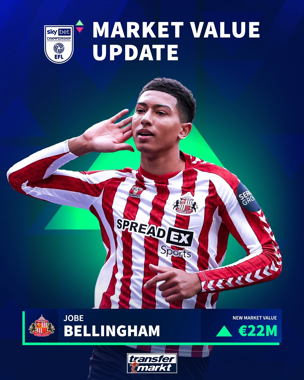 跳級進(jìn)英格蘭U21?19歲小貝林身價(jià)漲至2200萬(wàn)歐，未來(lái)億元先生?