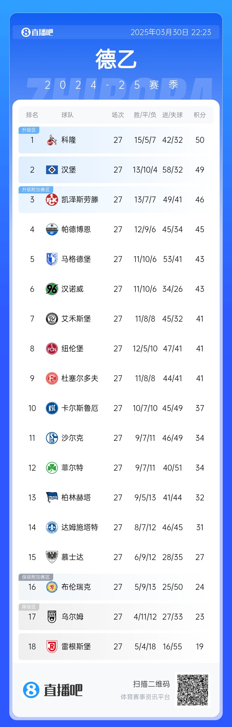 激烈！德乙積分：漢堡第2落后第1科隆1分，3-9名差5分&k神帶隊第8